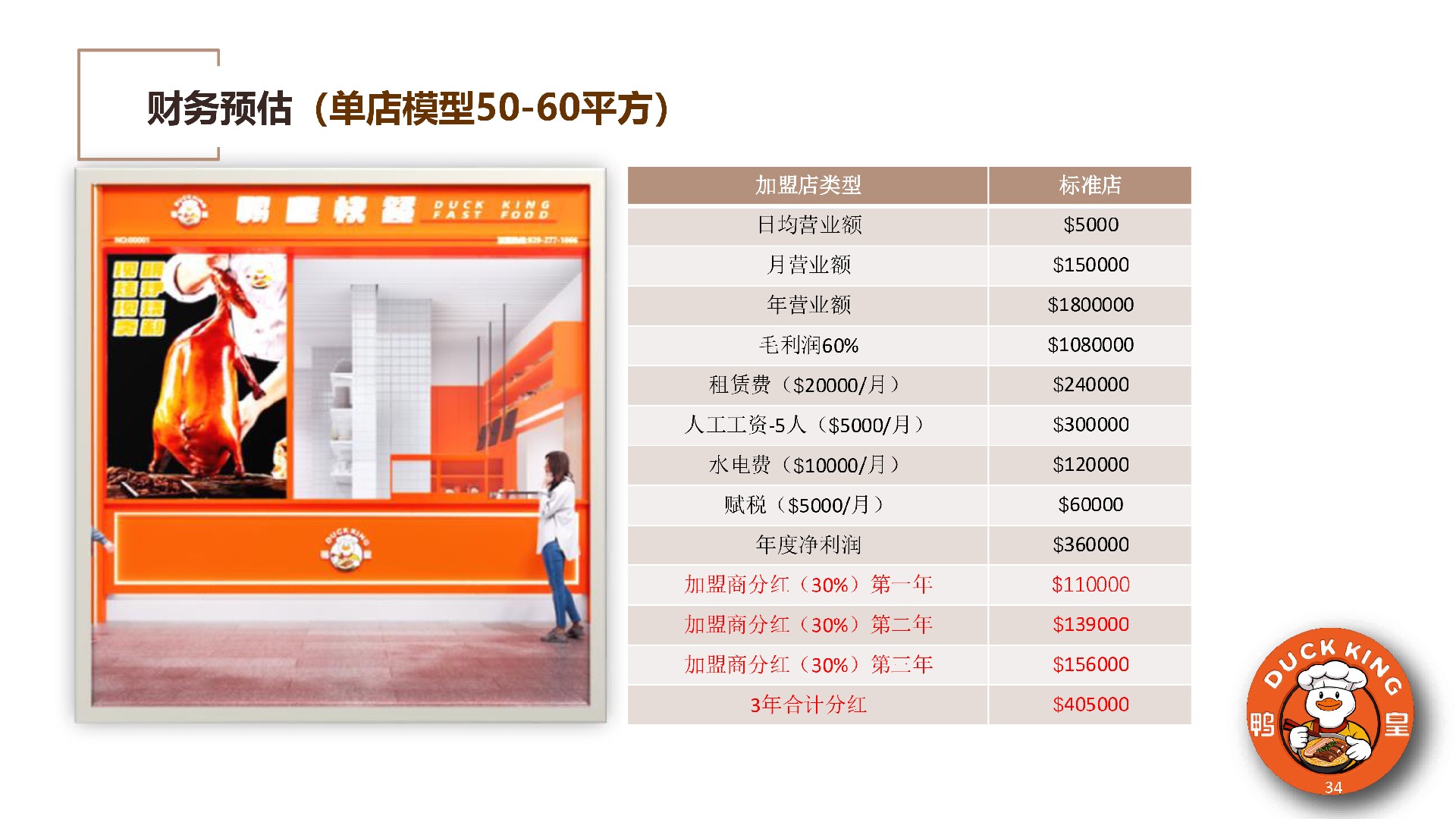 鸭皇快餐商业计划书(2025版) -34.jpg